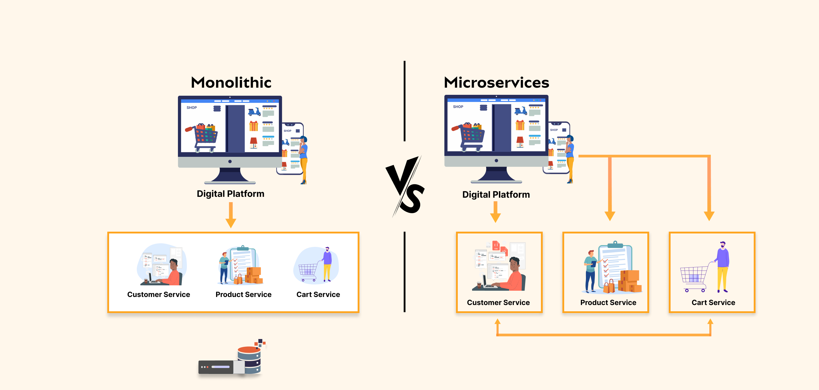 Diagram comparing monolithic vs. microservices architecture